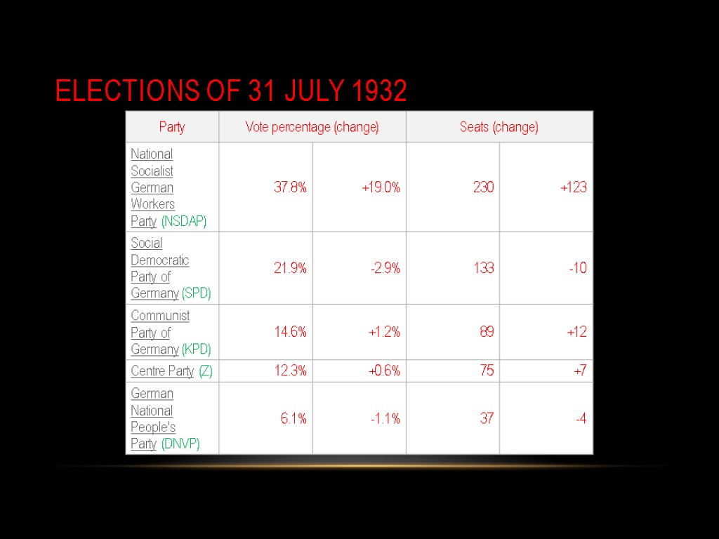 Elections of 31 july 1932